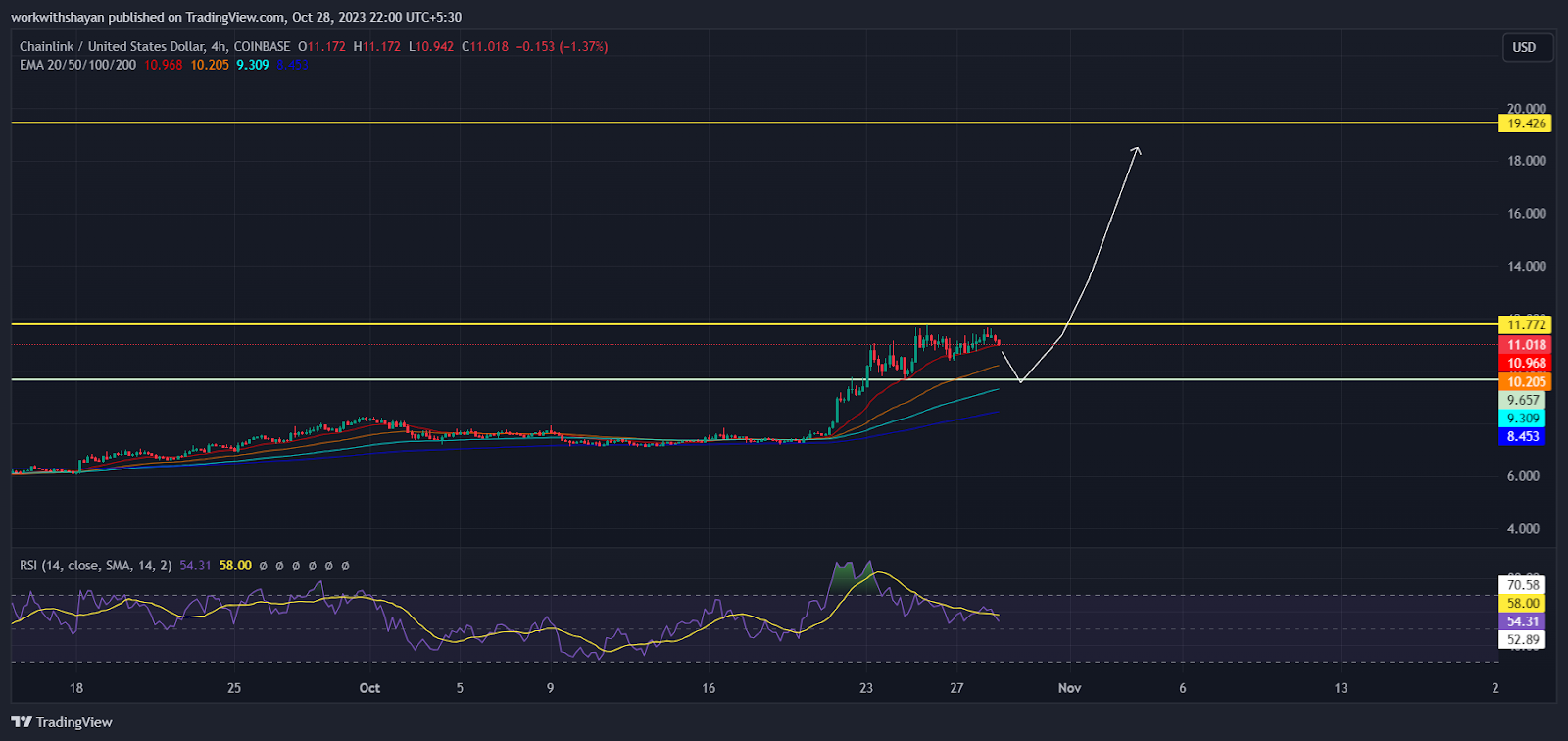 Top Altcoins To Watch In November: Chainlink (LINK), Pepe Coin (PE