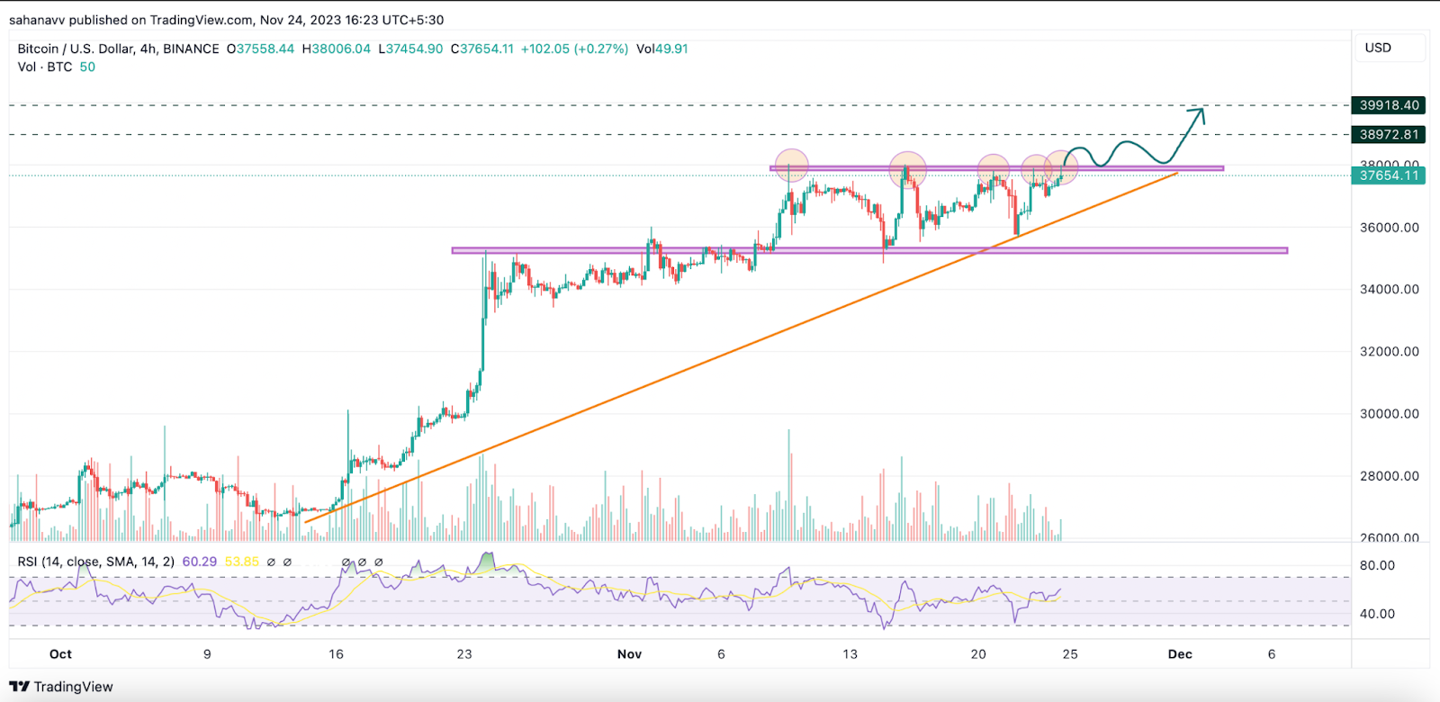 Bitcoin Price Prediction: BTC Price Could Reach $40,000 Not Before