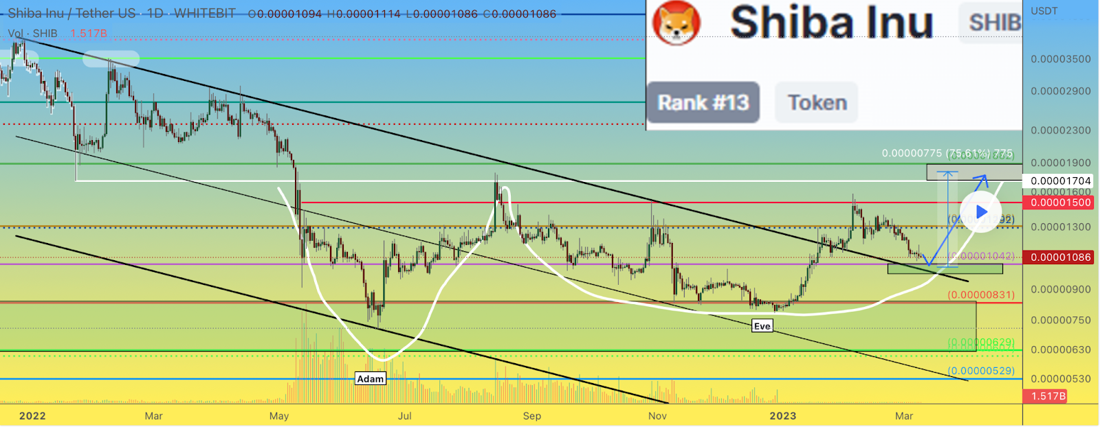 Shiba INU Price May Undergo an Interesting Move-Could Possbily Ris