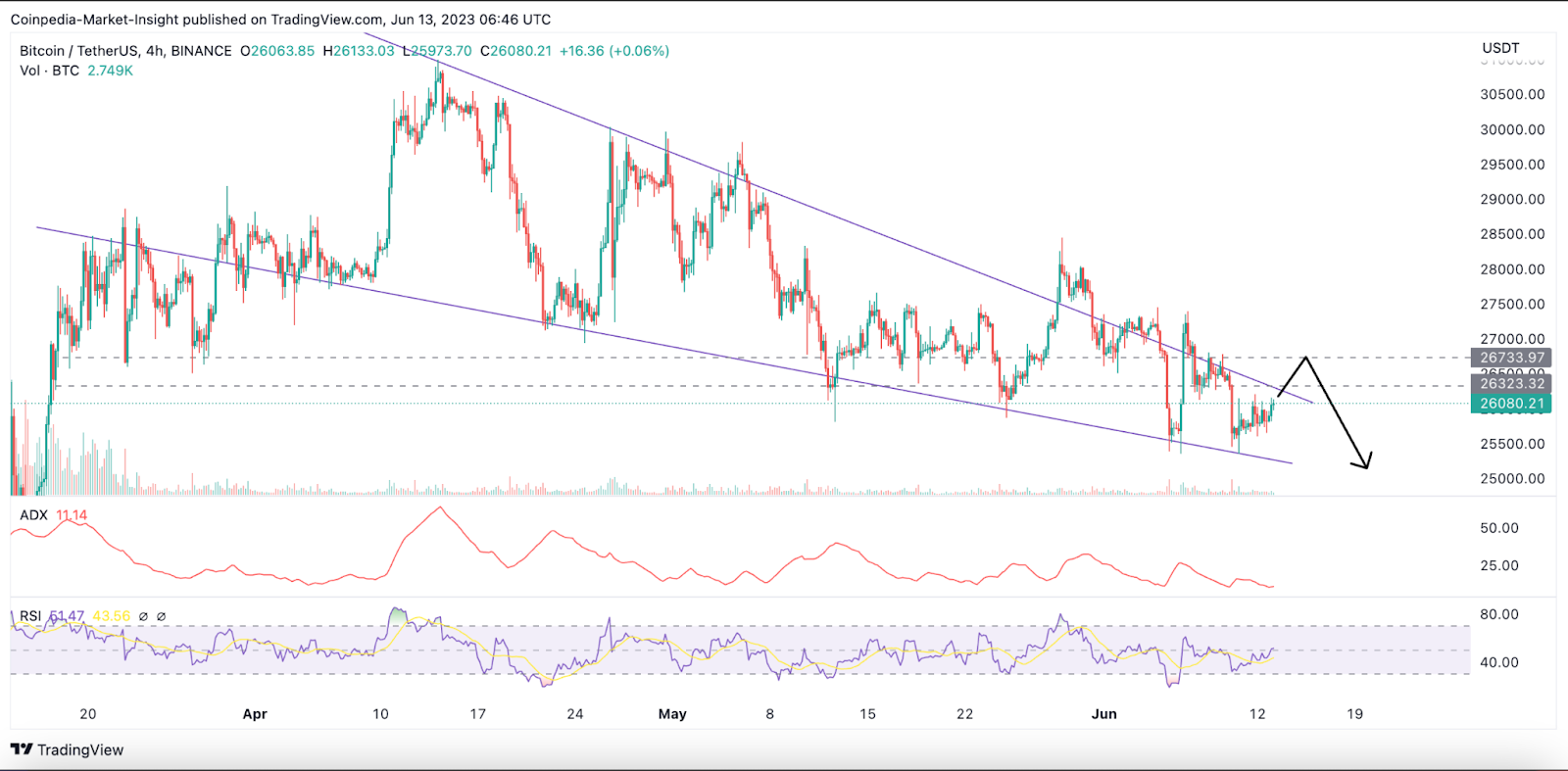 What’s Next for Bitcoin’s (BTC) Price;  A Jump to $26,750 or 