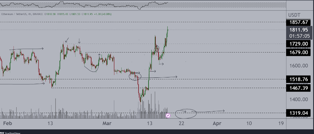Ethereum Rises High Ahead of Shanghai Hard Fork-Look Out for Pivot