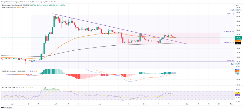 BCH Price Analysis: Is Bitcoin Cash Destined To Cross $300?