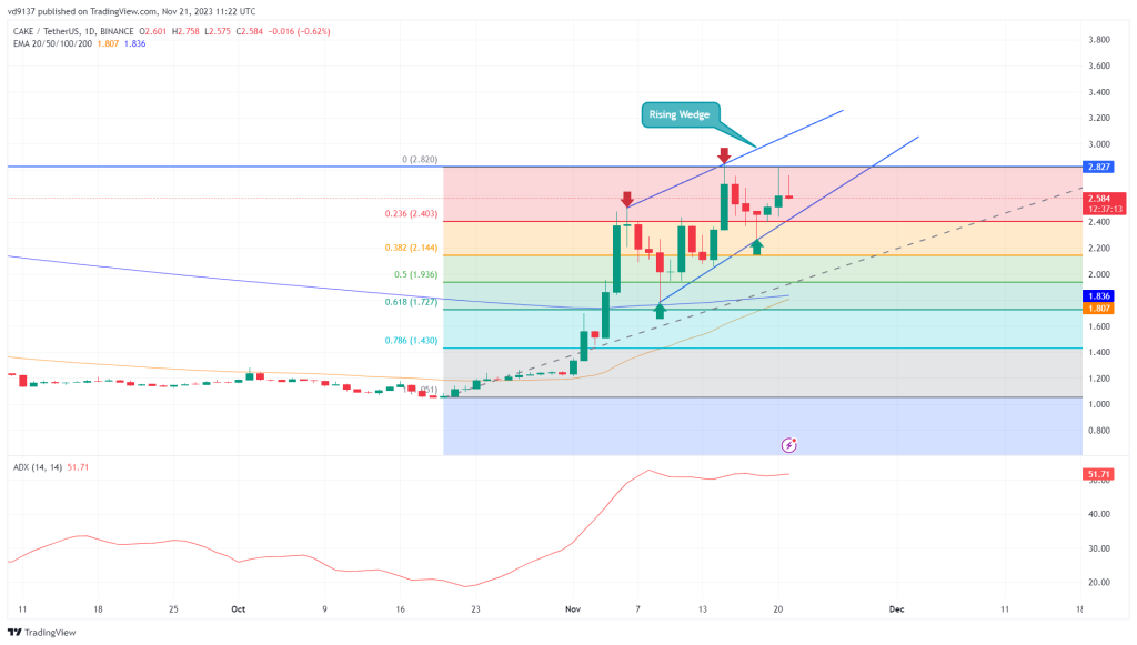 Will CAKE Price Regain $3 By November End?