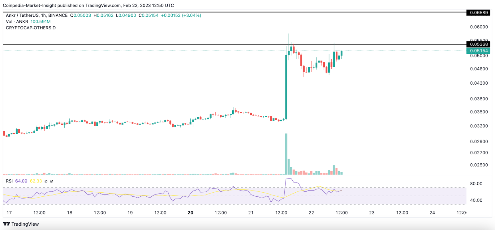 ANKR Platform Witnessed Massive Influx of Liquidity-Will it Hit $0