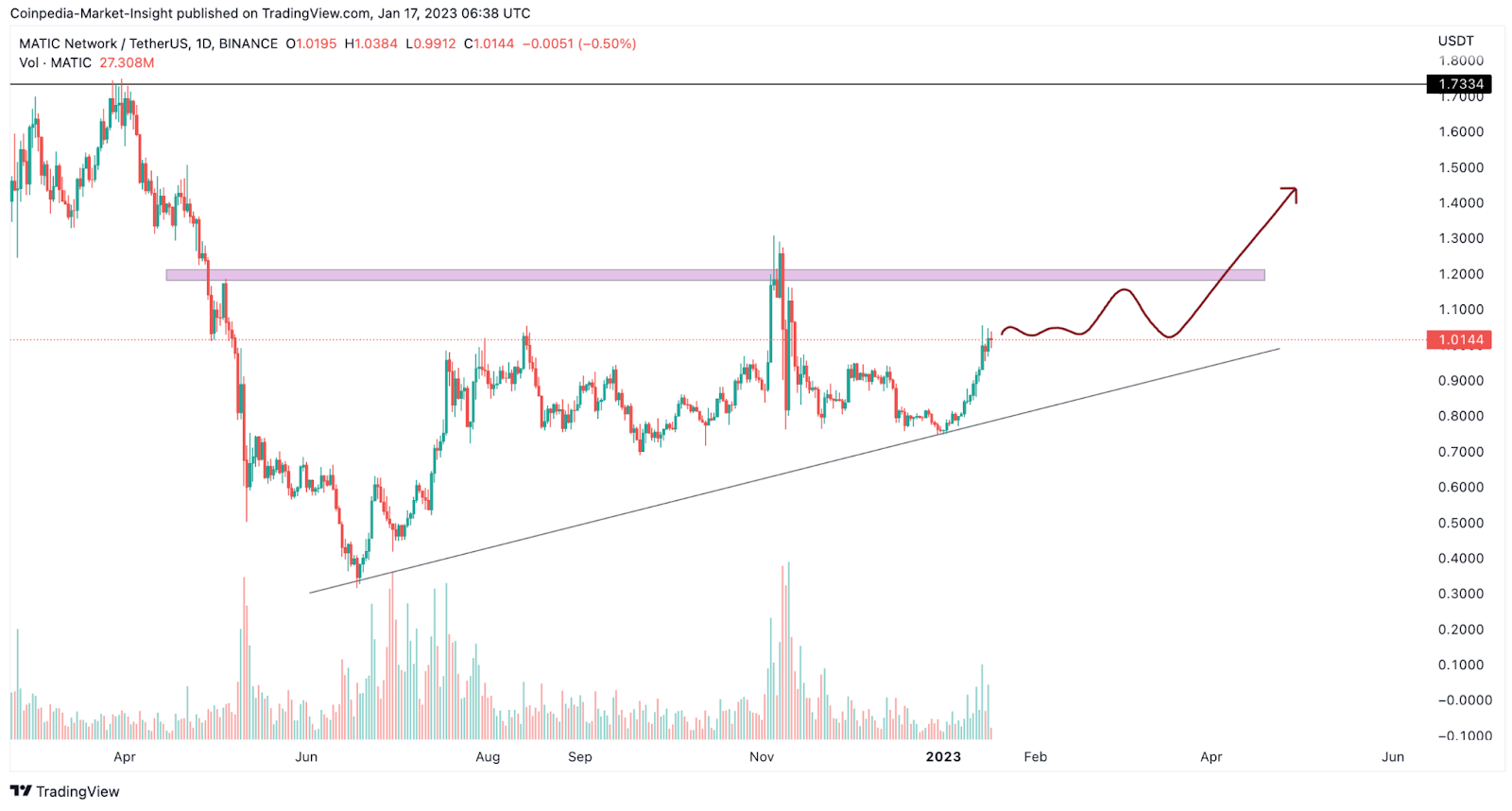 Altcoins are Exploding- Here are the Top Potential Tokens for Janu