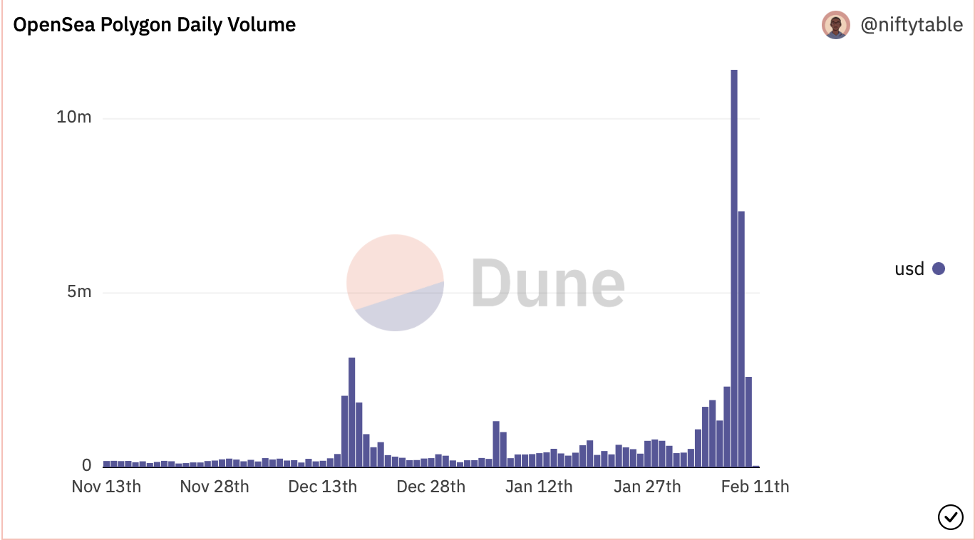 Polygon NFT’s Exploding- Here’s Why MATIC Price May Never Drop