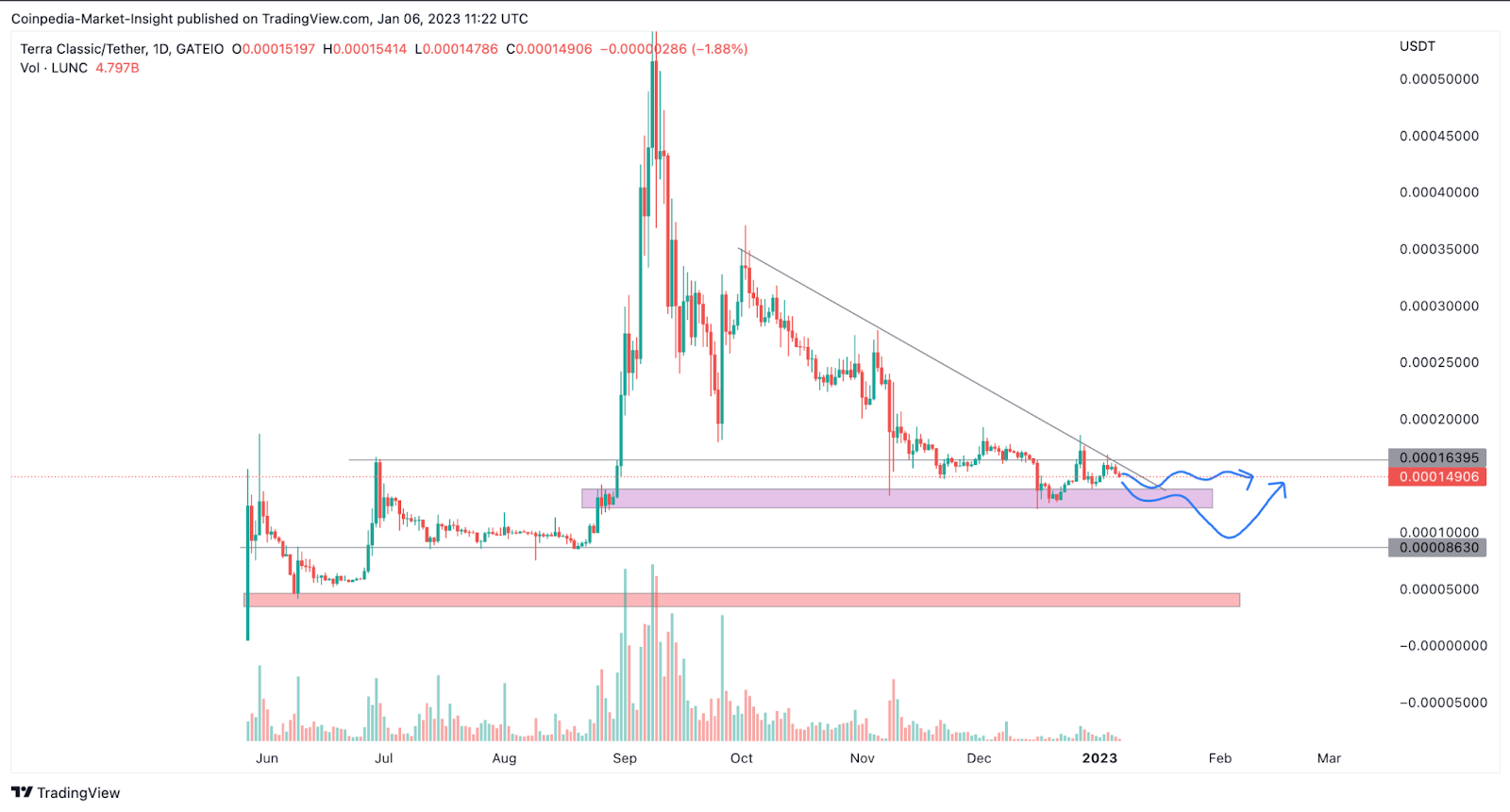What Can We Expect from the TerraClassic (LUNC) Price in 2023? Is 