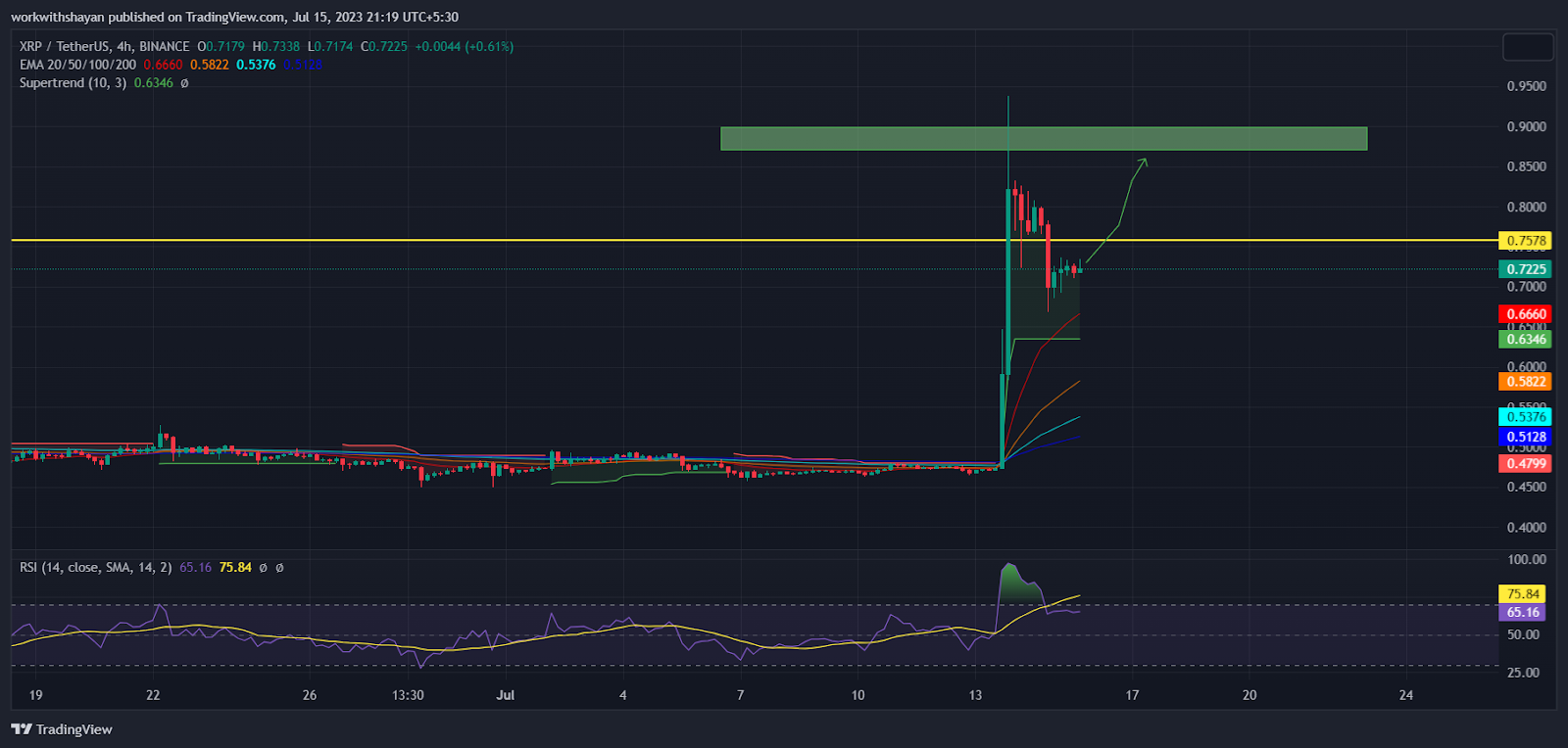 Is XRP The Best Buy Now? Here’s Why You Should Wait