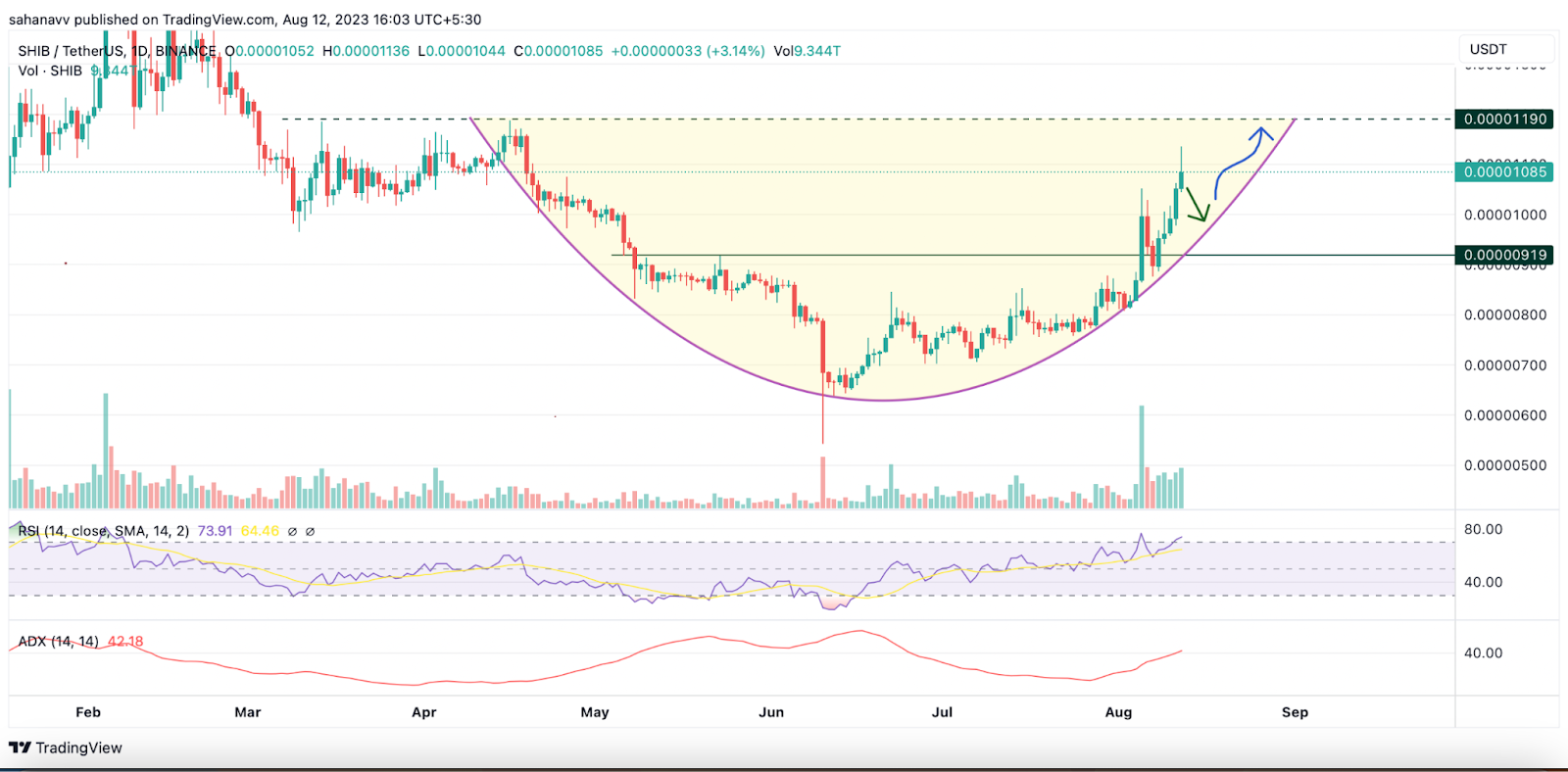 Dogecoin’s Bottom Could be In While Shiba Inu Flashes Bearish Si