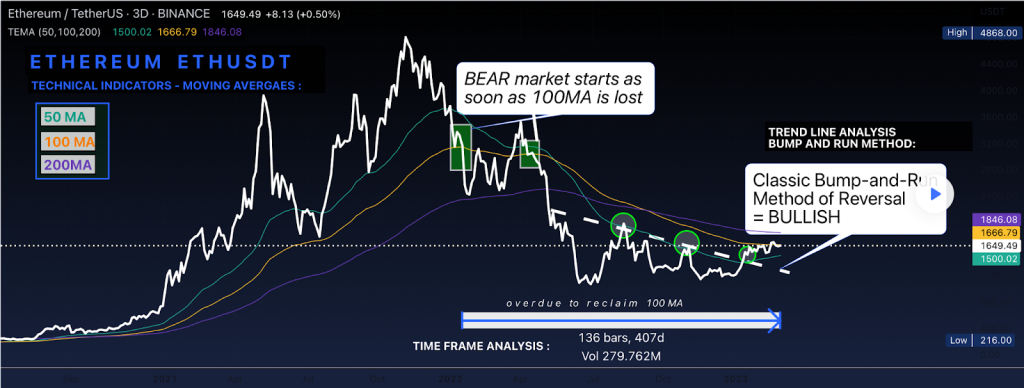 Top Reasons to be Bullish on Ethereum-Could Reach $2000 by the end
