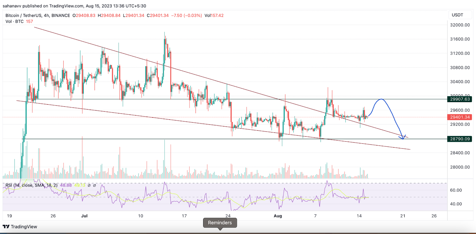 Bitcoin Looms Within Pivotal Range; Here’s Where it May Land Aft