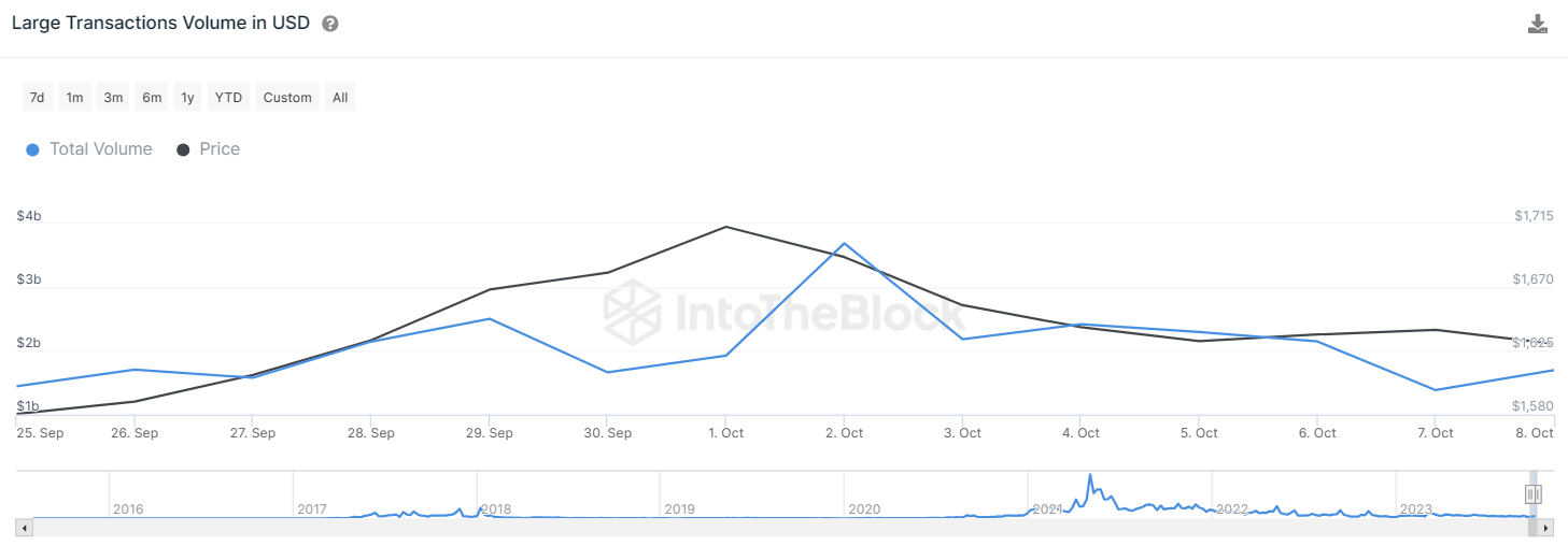 Ethereum Falls Sick At Pattern’s Support Line Following Large Se