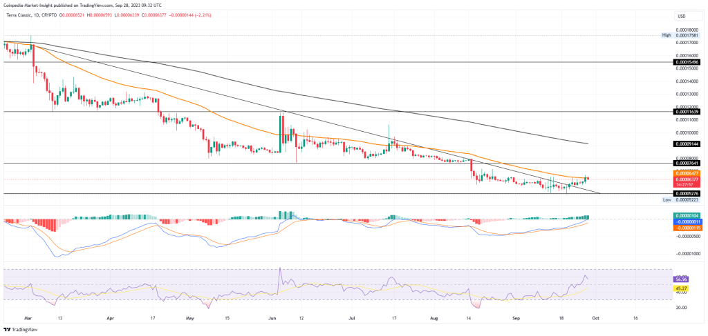 LUNC Price Analysis: Will LUNC Price Skyrocket Upon Breakout?
