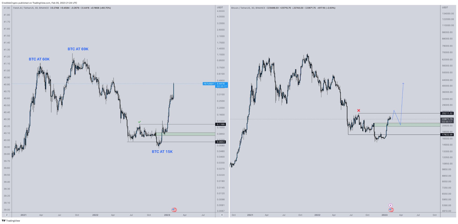 Bitcoin Price Likely to Follow Fetch.ai (FET) Footsteps and Rally 