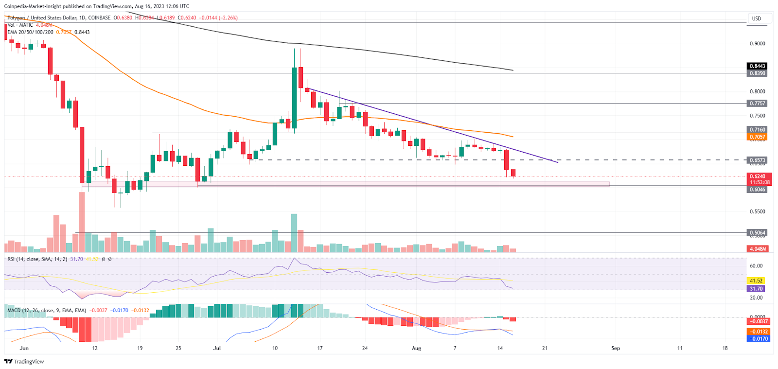 MATIC Price Analysis: With Altcoins Falling Left and Right, Will M