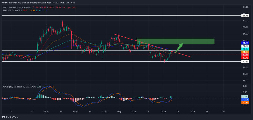 Top Altcoins to Watch Next Week: SOL, BNB, MATIC Price May Break R