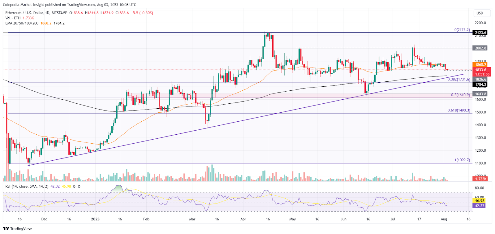 Ethereum Price Analysis: With ETH Price Struggling Above $1800, Wh