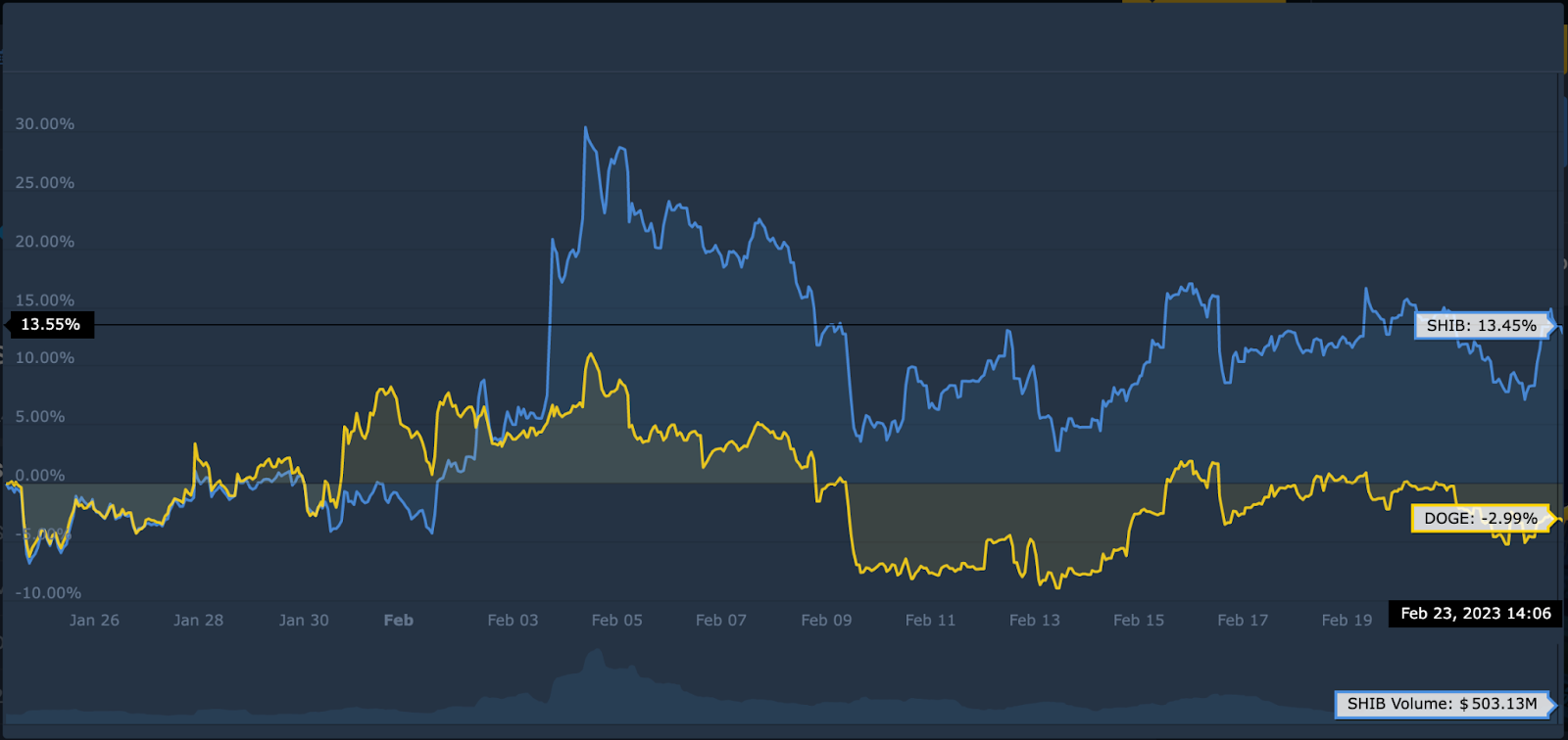 ShibaArmy Prepares for Shibarium Launch: Will Shiba Inu (SHIB) Pri