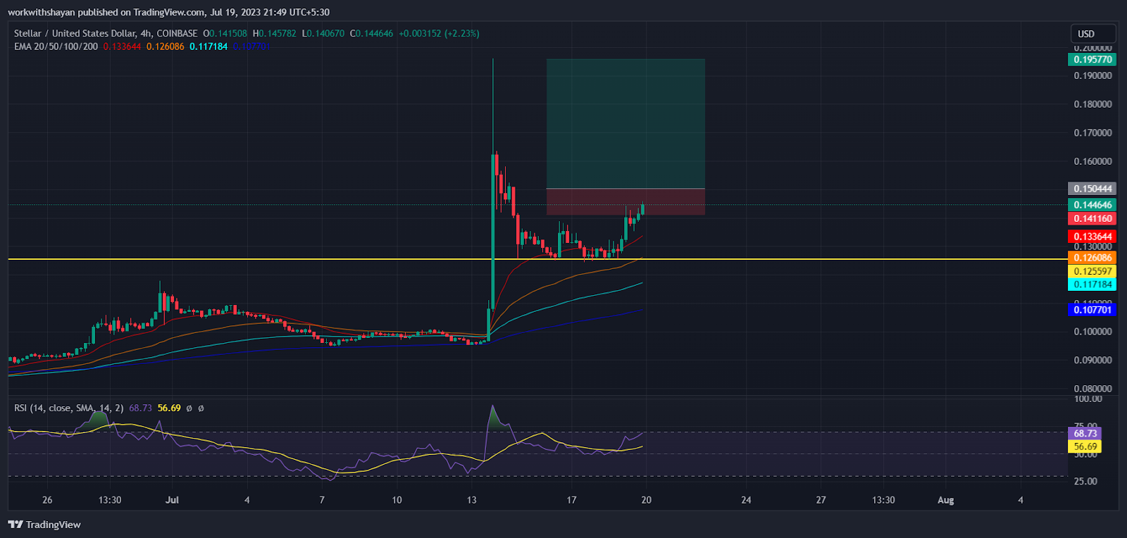 Stellar (XLM) And Bitcoin Cash (BCH) Continue To Dominate With Bul