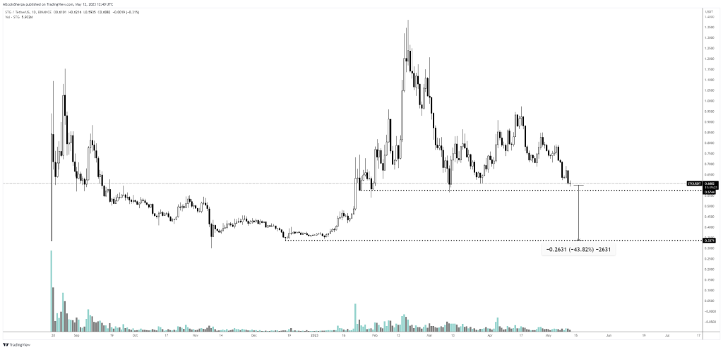 Altcoins Hover on the Brink of a 30-50% Tumble! Here’s What Expe