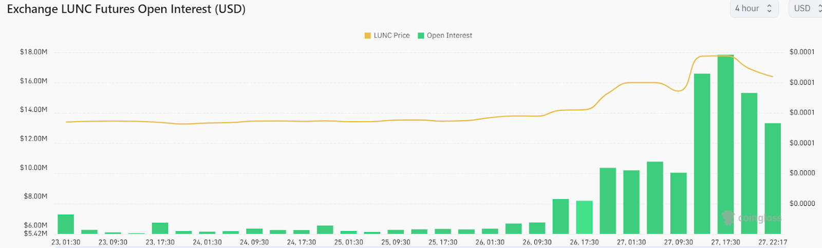 Terra Luna Classic (LUNC) Price Faces Bearish Pressure At $0.00013