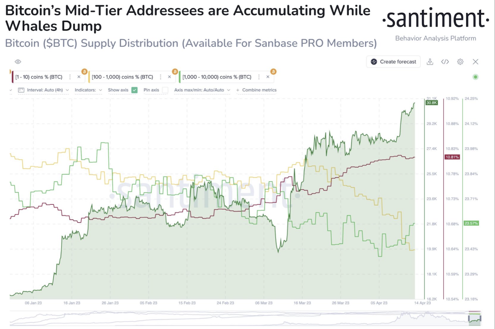 Bitcoin Whales Start to Dump–Has the BTC Price Rally Been Underm