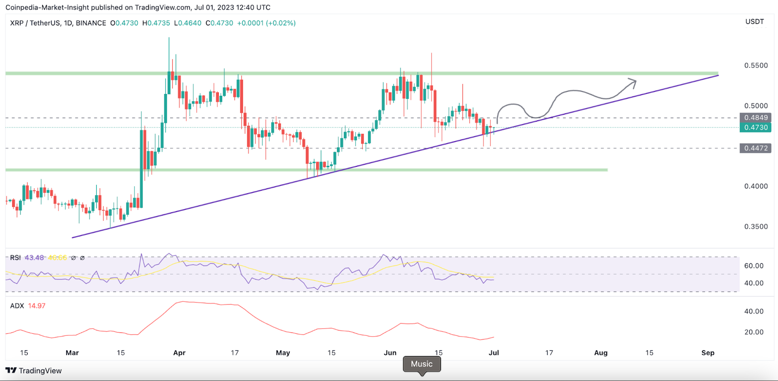 XRP Price Highly Undergoes Extreme Compression-Here’s When It Ma