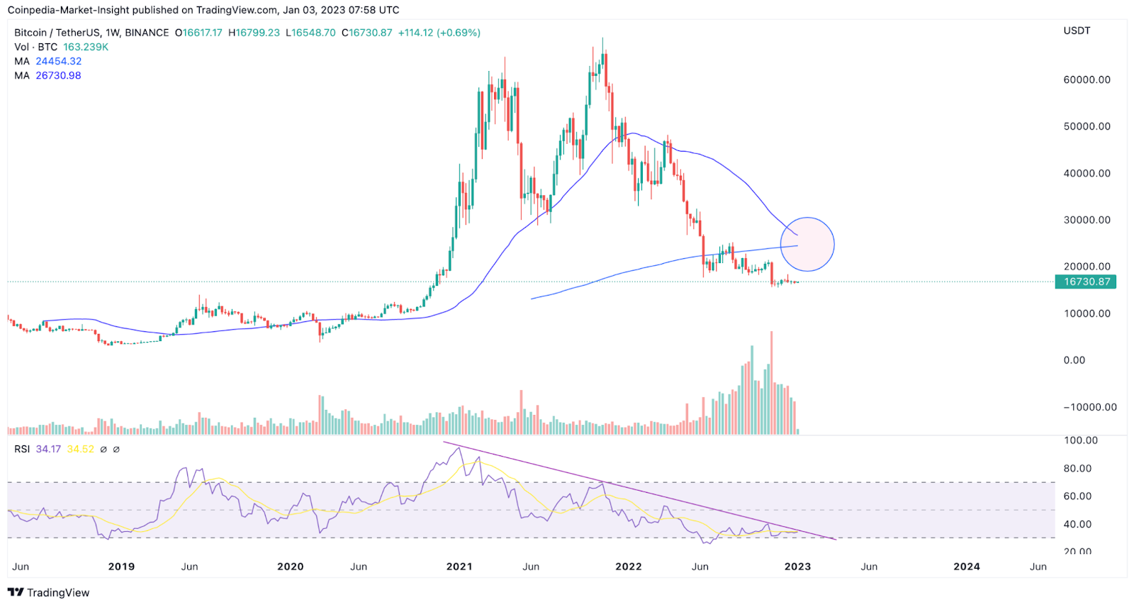 Bitcoin Heading towards $17,000 – But is BTC Price Bullish?