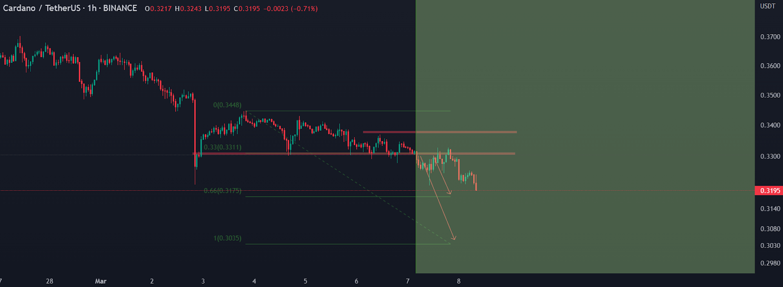 Cardano Price Shows Weakness as It Drops Below Crucial Support Lev