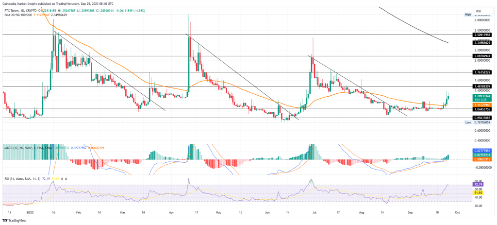 FTT Price Analysis: Is FTX Ready For An Exponential Jump?