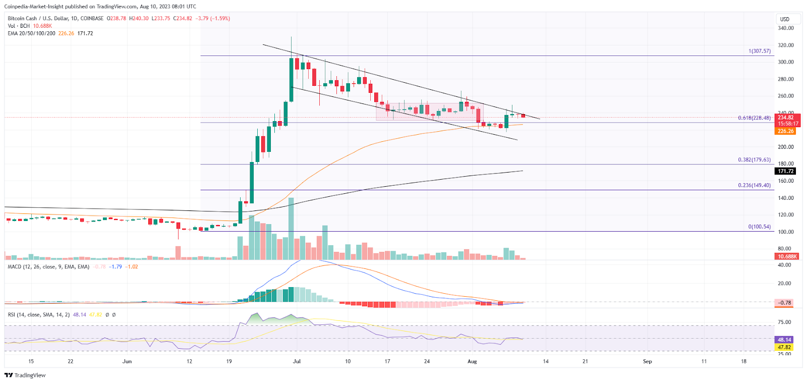 BCH Price Analysis: With Sellers Back In The Ring, Will Bitcoin Ca