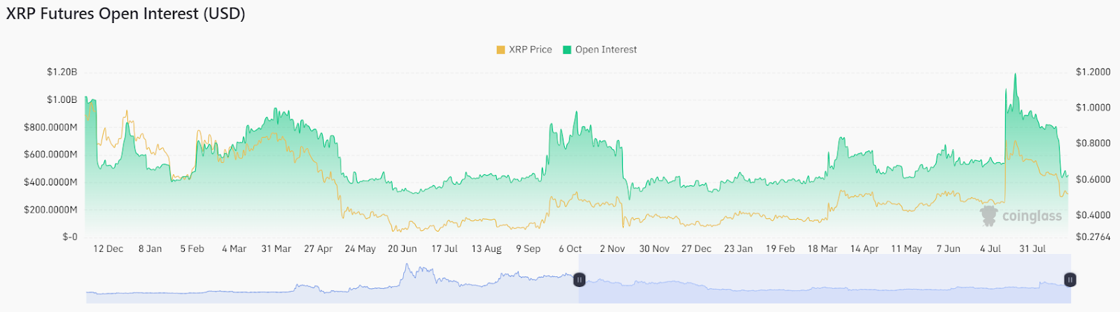 XRP’s Open Interest Drops By Nearly 40% Since Market Crash! Is X
