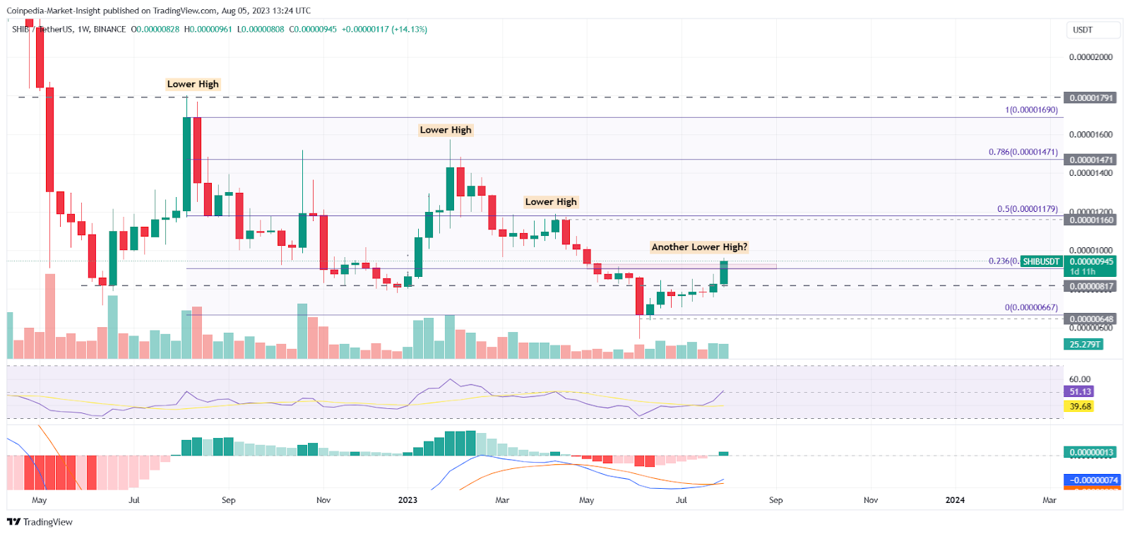 SHIB Price Analysis: Is a 23% Leap on the Cards for Shiba Inu This