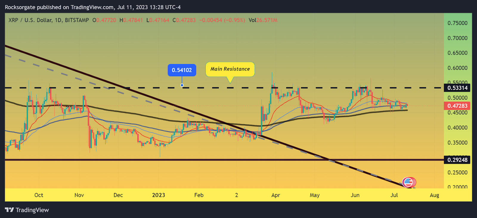 XRP Price Analysis: Global Crypto Adoption Impacts XRP Market Amid