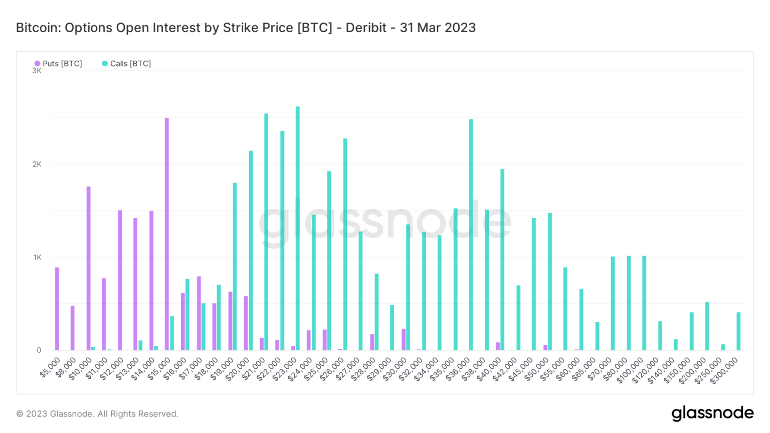 Bitcoin and Ethereum’s Q1 Open Interest Indicate Bullish Sentime