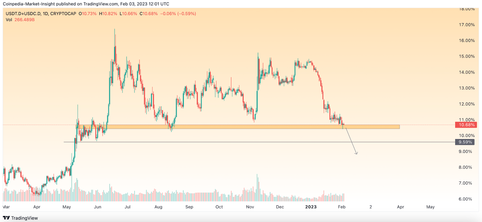 Stablecoin Dominance Ready to Strike Down- Will the Bullish Contin