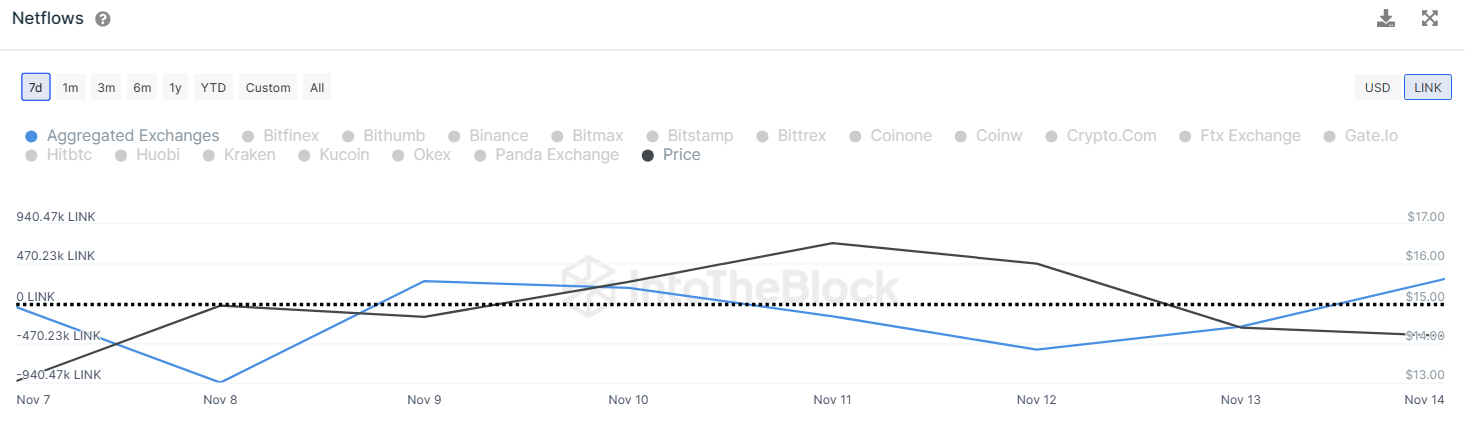 Chainlink Is In Danger As Netflow Becomes Positive! Is LINK Price 
