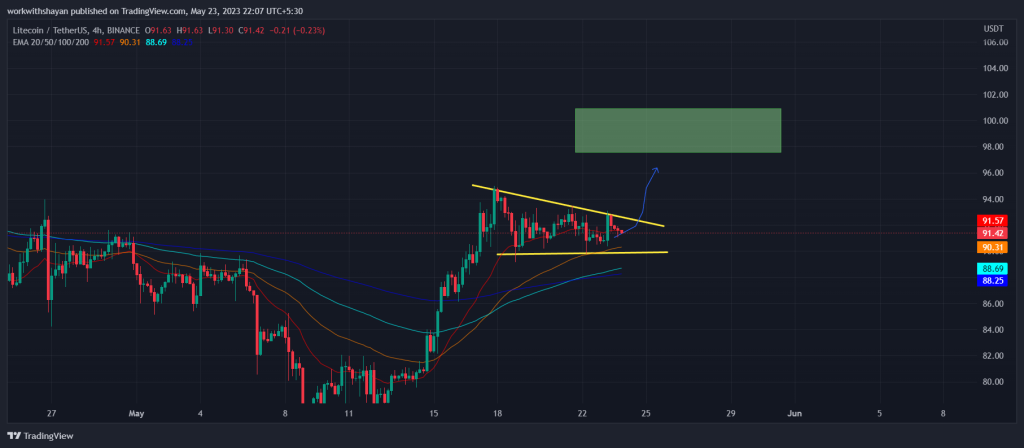 Litecoin Trades Near Most Anticipated Level At $90! Here’s What 