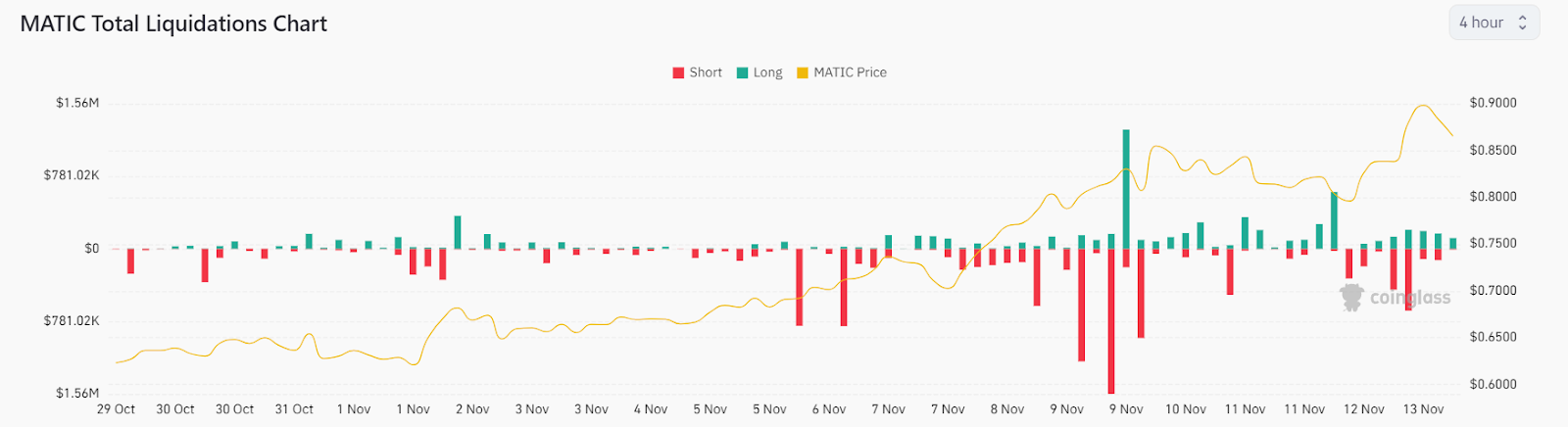 MATIC Soars Past $0.9, Triggering Massive $1.4M Short Squeeze: Can