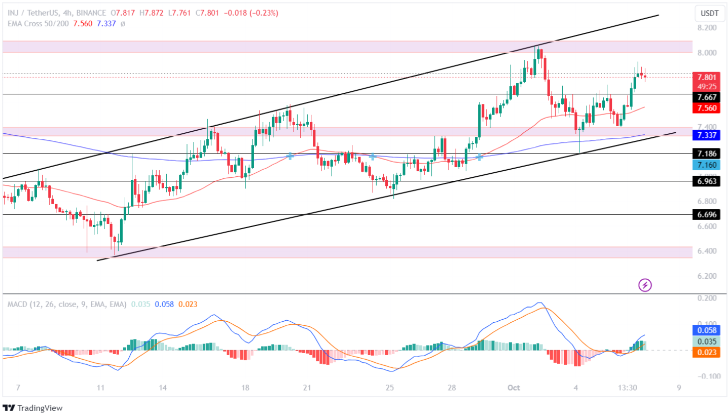 INJ Price Analysis: Is INJ Price Set For A Price Correction Soon?