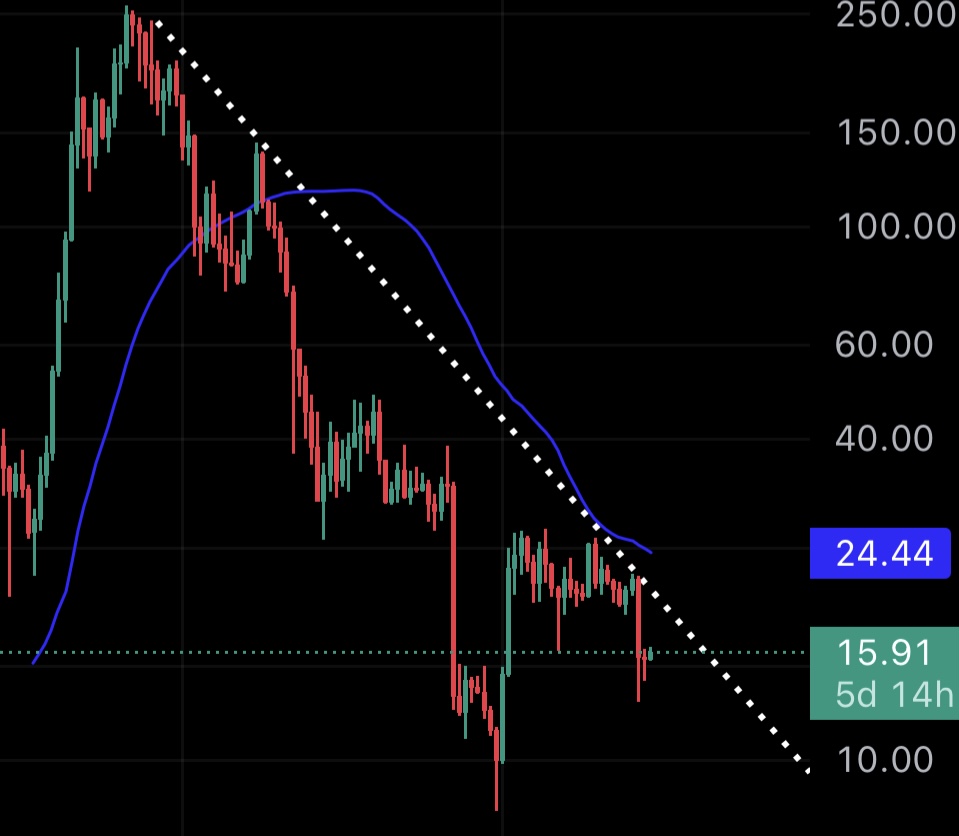 Solana (SOL) Under Fire: Can The Bulls Ignite A Rebound Amid SEC P