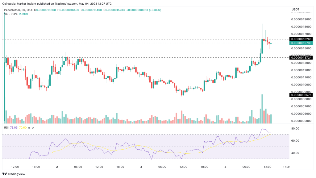 Pepecoin (PEPE) Price Hits New ATH With More than 77% Short Trades