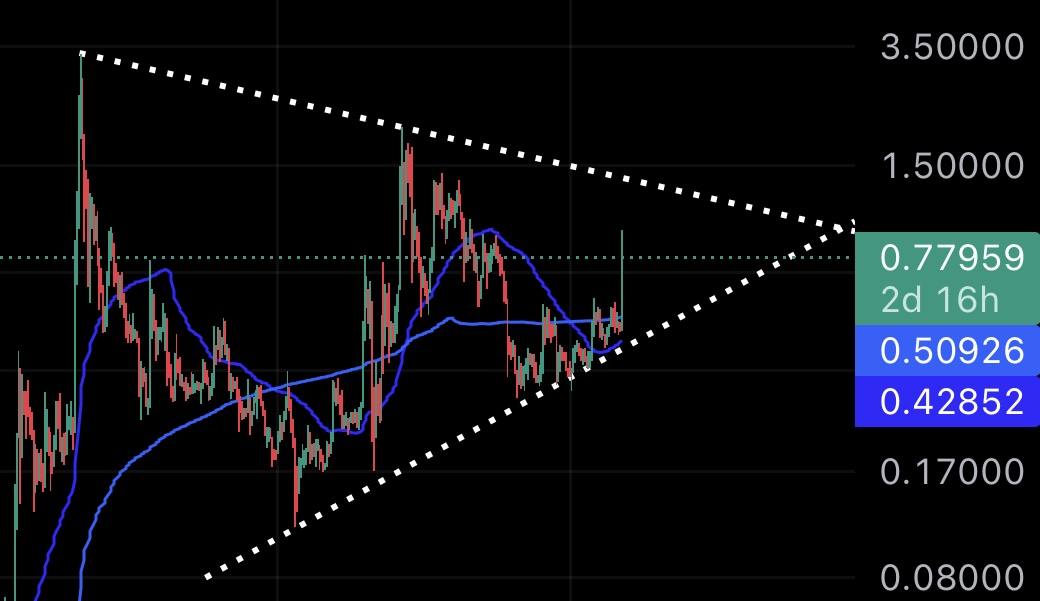 Ripple (XRP) Price : Will XRP Price Hit $1 By July End ?