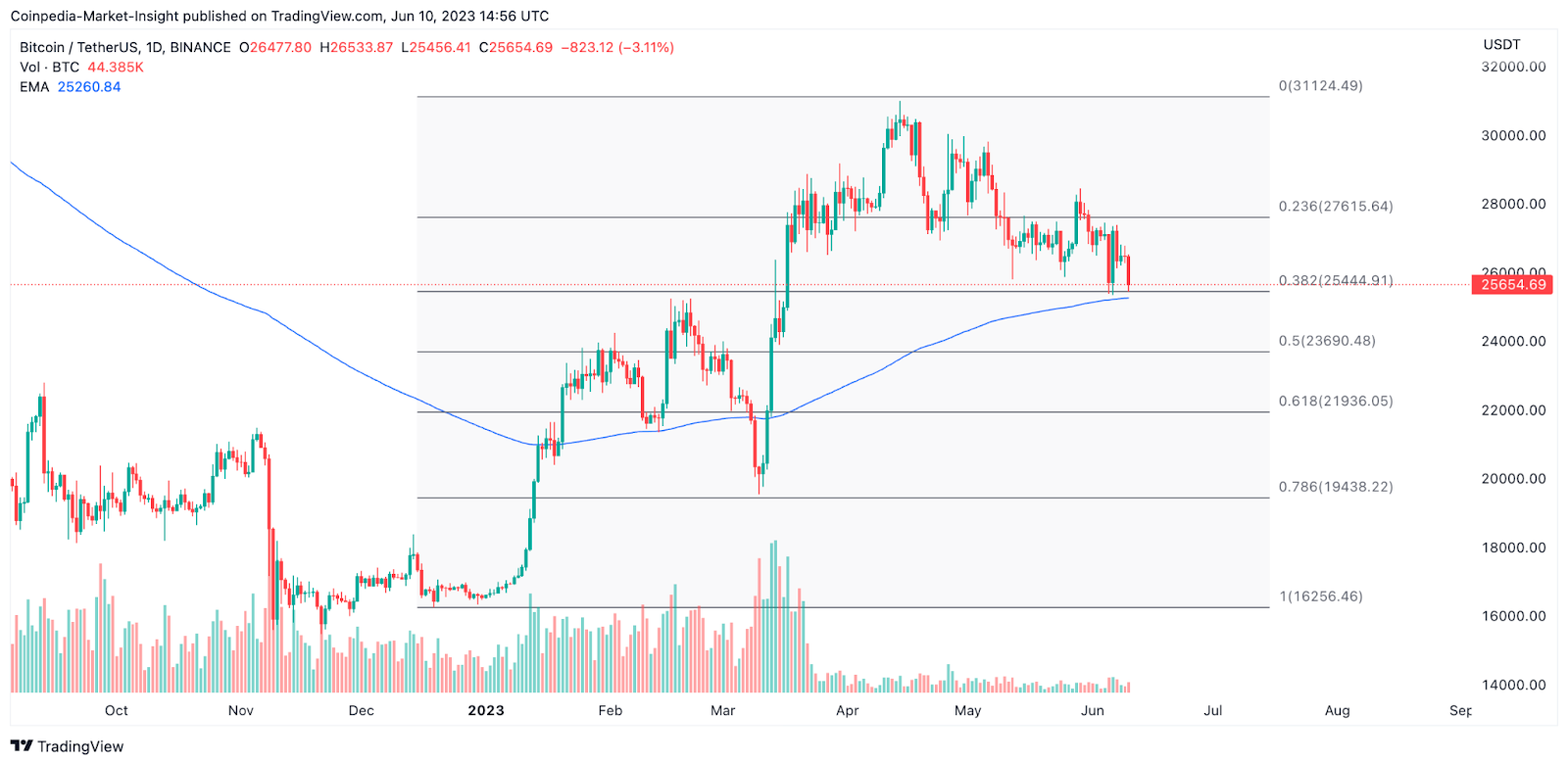 What’s Next for Bitcoin (BTC), Ethereum (ETH), &amp; Ripple 