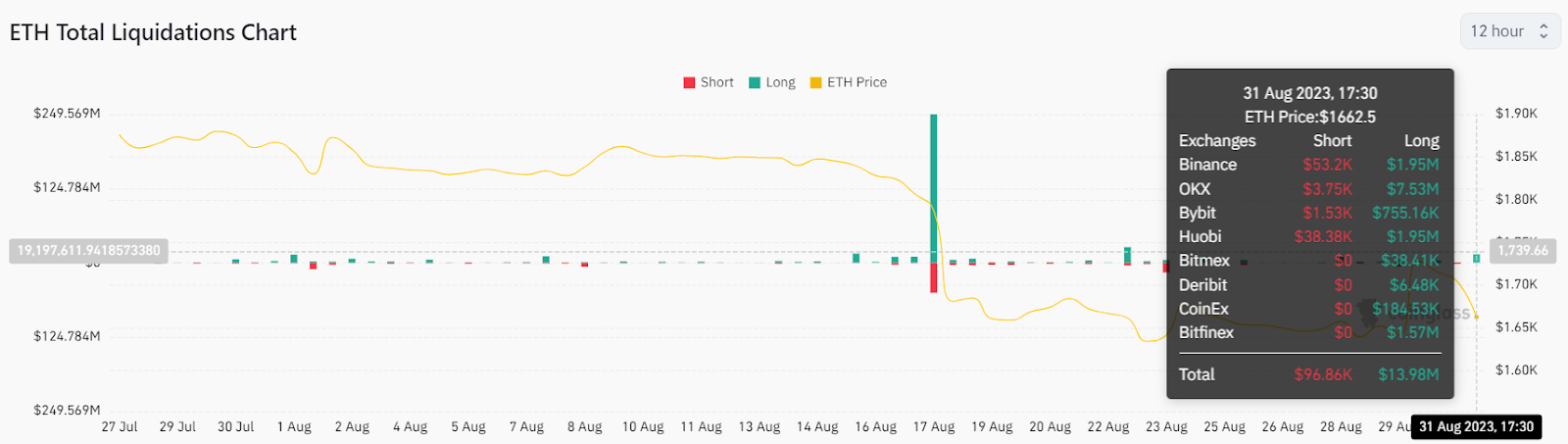 Ethereum Is Losing Bullish Confidence As It Continues To Decline: 