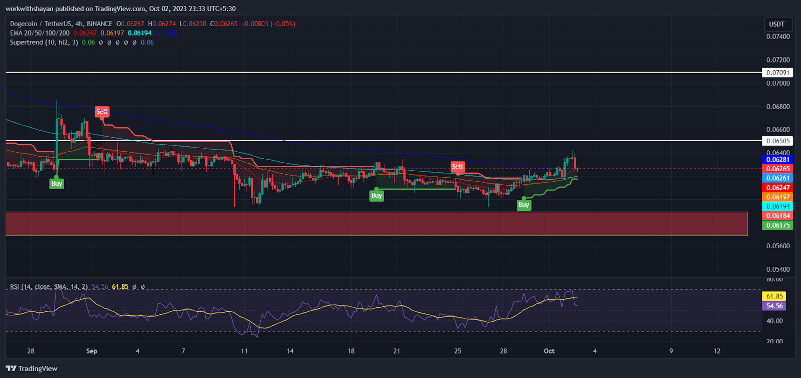 Crypto Market Analysis: Shiba Inu (SHIB) And Dogecoin (DOGE) Price