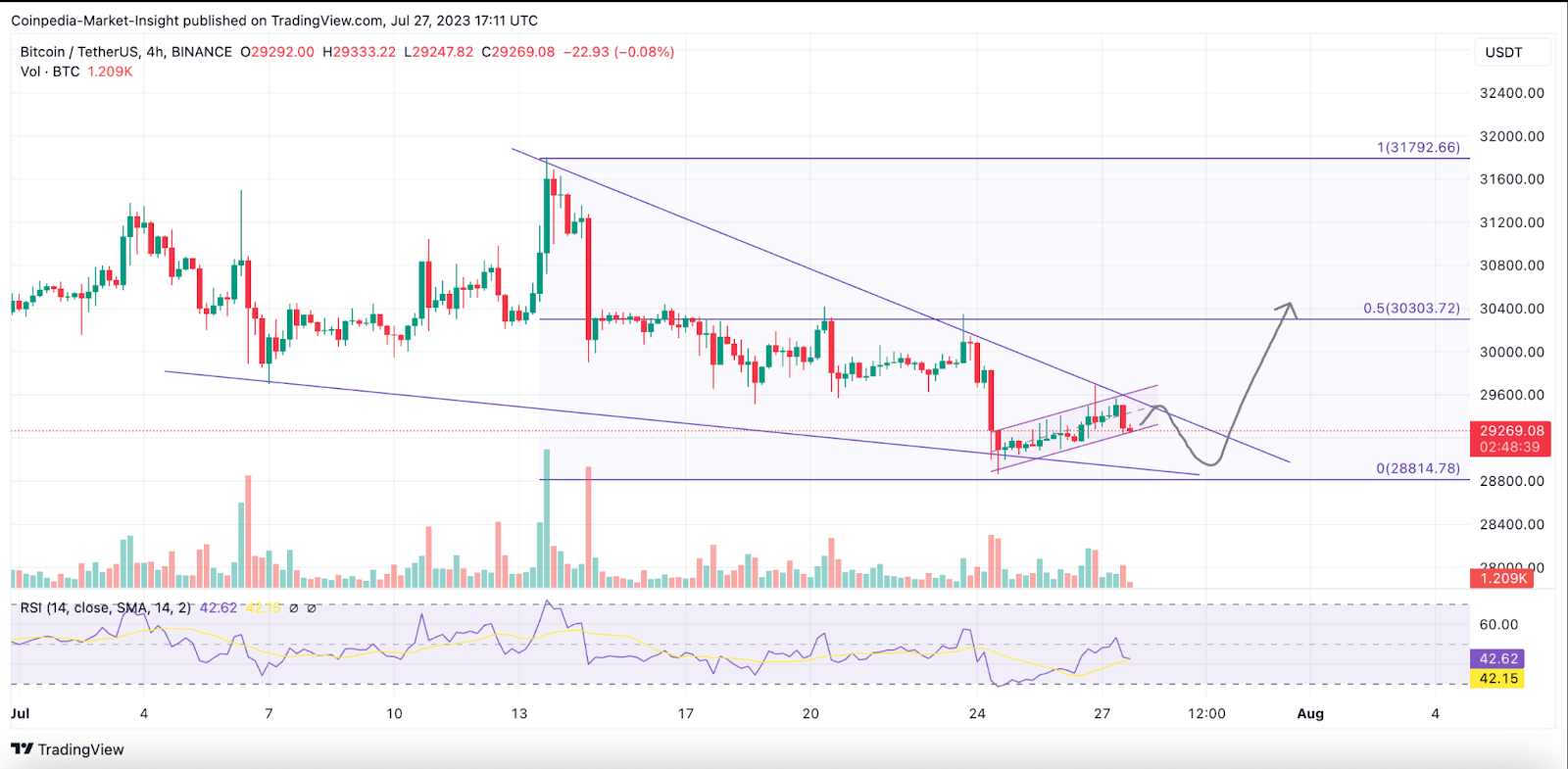Bitcoin Records Massive Fluctuations Within a Bullish Pattern; Is 