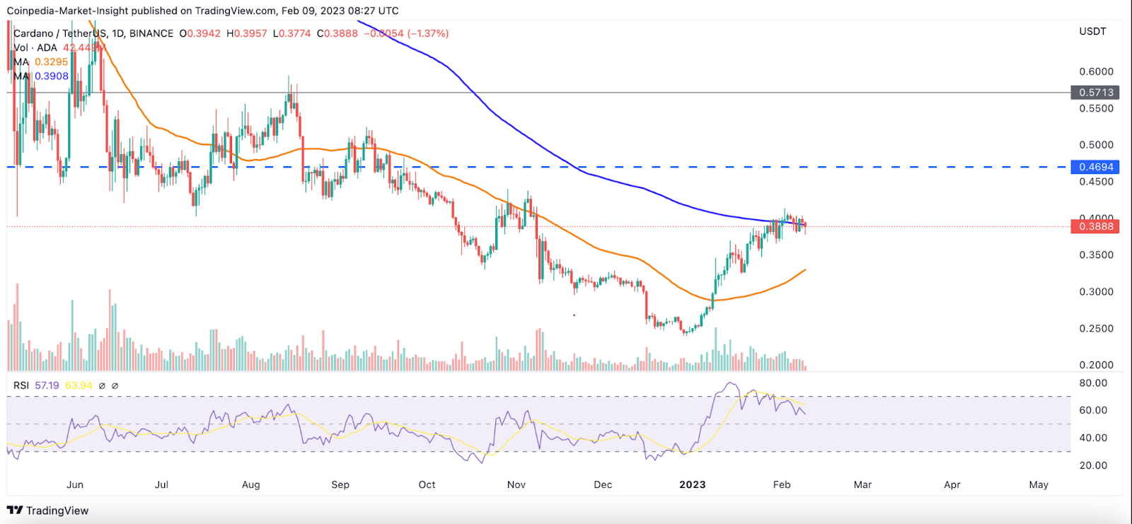 Bearish Divergence Confirmed-Here’s Where Cardano Price May Land