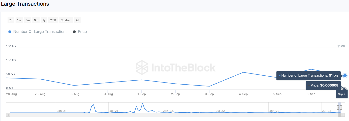 Shiba Inu Experiences Bearish Volatility Amidst Surge In Whale Act