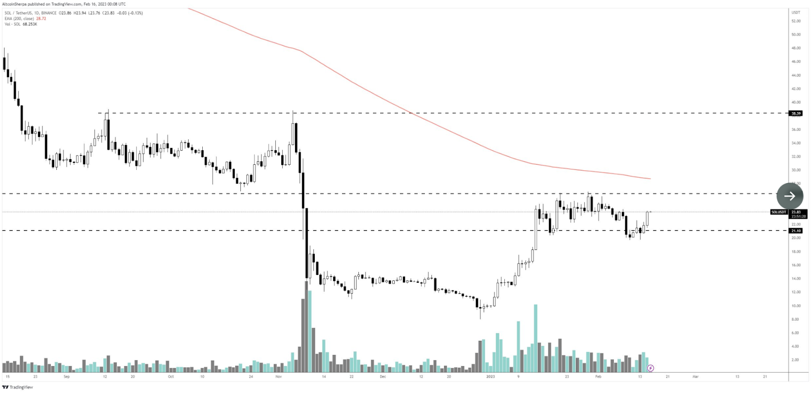 What’s Next for Solana (SOL) &amp; Polygon (MATIC)-Here’s 